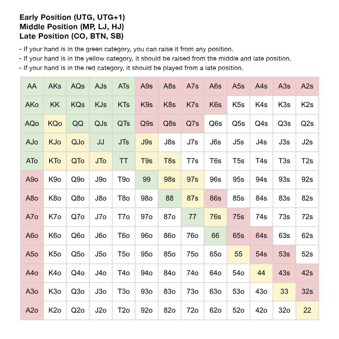 Poker Cheat Sheet pre-flop