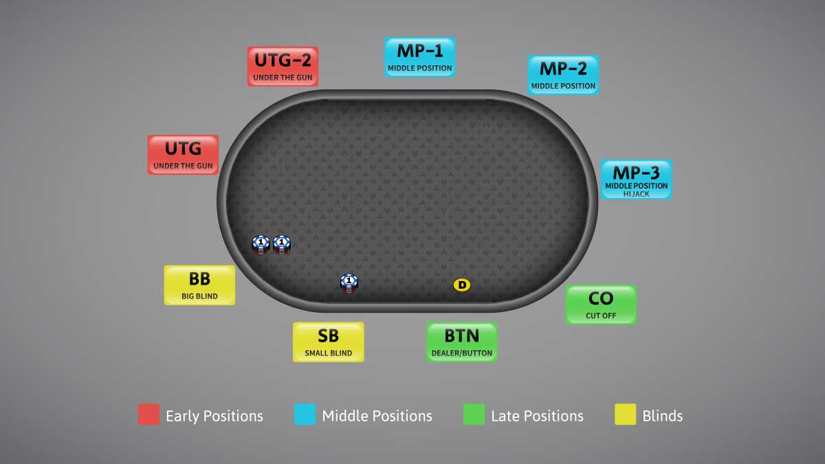 Poker Positions