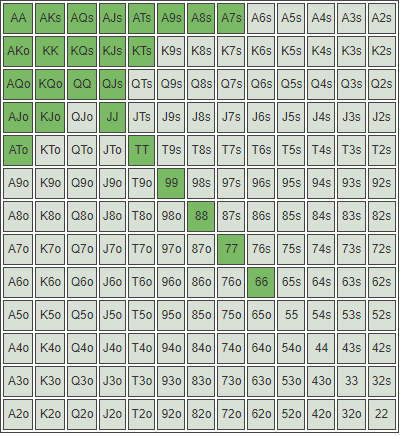 Poker Range Chart for Conservative Players