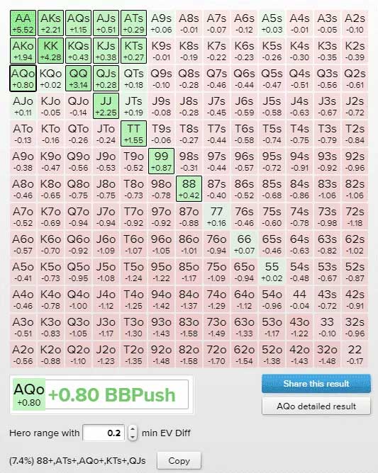 Push Fold Chart 15BB UTG and UTG +1