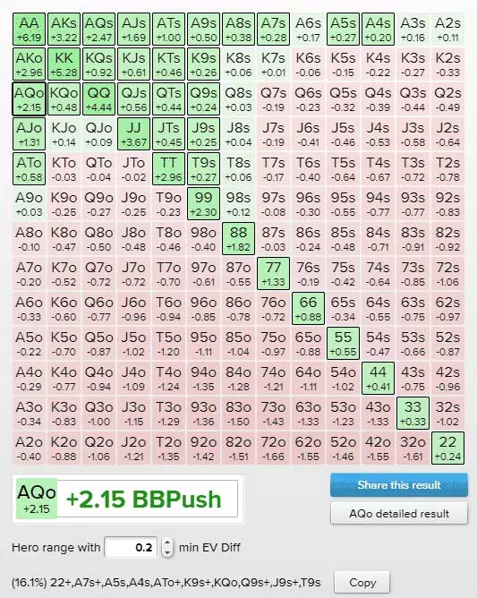 Push Fold Chart 15BB Hijack Position