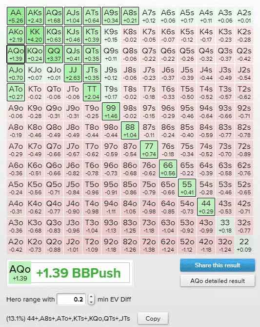 Push Fold Chart 10BB UTG and UTG +1