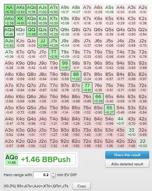 Push Fold Chart 15BB UTG+2 and Lojack Position