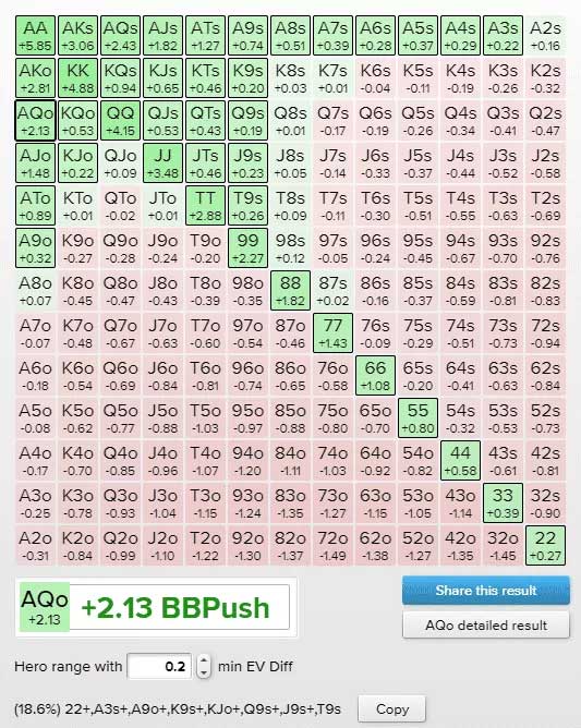 Push Fold Chart 15BB Button and Cut-Off Position