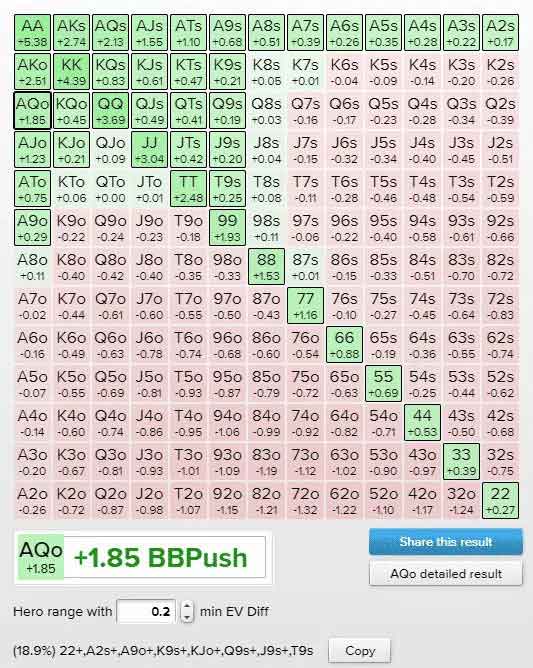 Push Fold Chart 10BB UTG+2 and Lojack Position