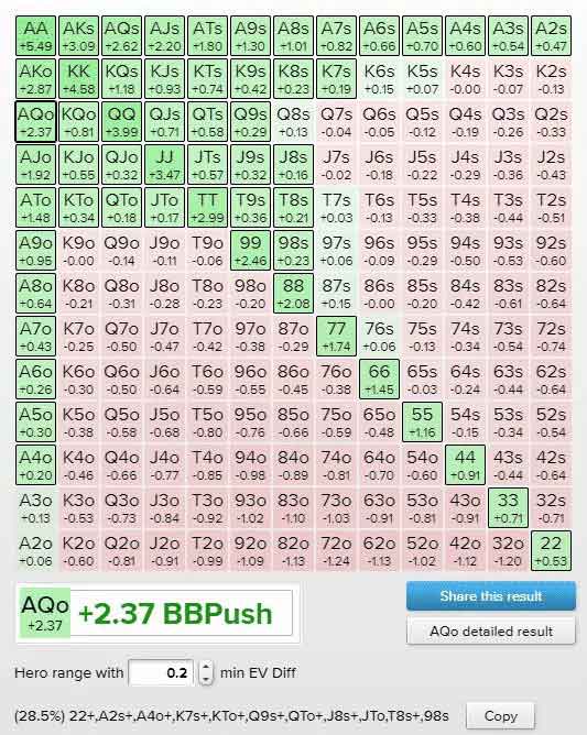 Push Fold Chart 10BB Hijack Position