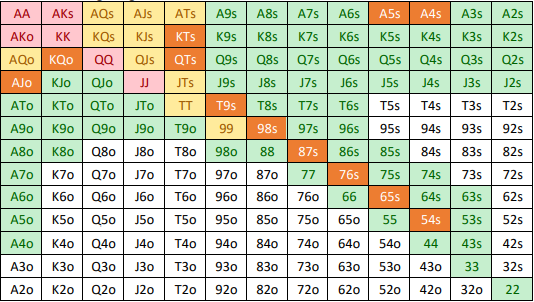 Poker Range Chart