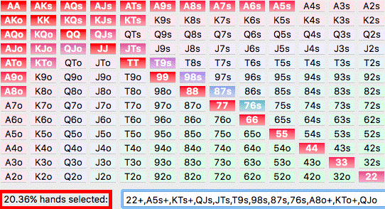 Poker Hands Pre-Flop Chart