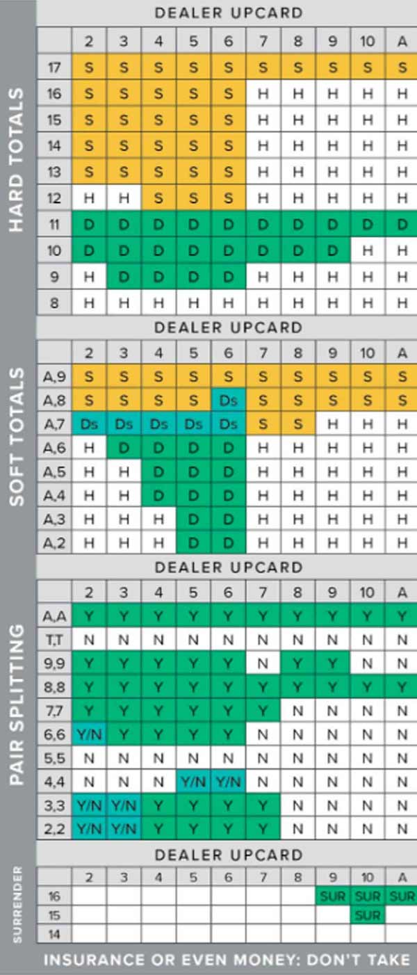 Blackjack Chart Example